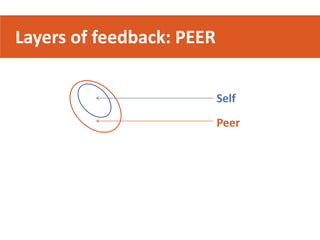 Layers of feedback: PEER
Self
Peer
 