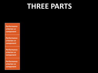 THREE PARTS
Performance
criterion or
component
Performance
criterion or
component
Performance
criterion or
component
Performance
criterion or
component
 