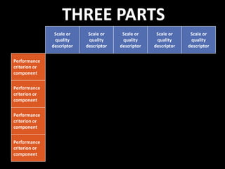 THREE PARTS
Scale or
quality
descriptor
Scale or
quality
descriptor
Scale or
quality
descriptor
Scale or
quality
descriptor
Scale or
quality
descriptor
Performance
criterion or
component
Performance
criterion or
component
Performance
criterion or
component
Performance
criterion or
component
 