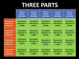 THREE PARTS
Scale or
quality
descriptor
Scale or
quality
descriptor
Scale or
quality
descriptor
Scale or
quality
descriptor
Scale or
quality
descriptor
Performance
criterion or
component
Descriptive
indicators of
quality
Descriptive
indicators of
quality
Descriptive
indicators of
quality
Descriptive
indicators of
quality
Descriptive
indicators of
quality
Performance
criterion or
component
Descriptive
indicators of
quality
Descriptive
indicators of
quality
Descriptive
indicators of
quality
Descriptive
indicators of
quality
Descriptive
indicators of
quality
Performance
criterion or
component
Descriptive
indicators of
quality
Descriptive
indicators of
quality
Descriptive
indicators of
quality
Descriptive
indicators of
quality
Descriptive
indicators of
quality
Performance
criterion or
component
Descriptive
indicators of
quality
Descriptive
indicators of
quality
Descriptive
indicators of
quality
Descriptive
indicators of
quality
Descriptive
indicators of
quality
 