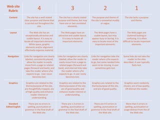 Web site
Rubric
4 3 2 1
Content The site has a well-stated
clear purpose and theme that
is carried out throughout the
site.
The site has a clearly stated
purpose and theme, but may
have one or two unrelated
elements.
The purpose and theme of
the site is somewhat muddy
or vague.
The site lacks a purpose
and theme.
Layout The Web site has an
exceptionally attractive and
usable layout. It is easy to
locate all important elements.
White space, graphic
elements and/or alignment
effectively organize material.
The Web pages have an
attractive and usable layout.
It is easy to locate all
important elements.
The Web pages have a
usable layout, but may
appear busy or boring. It is
easy to locate most of the
important elements.
The Web pages are
cluttered looking or
confusing. It is often
difficult to locate important
elements.
Navigation Links for navigation are clearly
labeled, consistently placed,
allow the reader to easily
move from a page to related
pages (forward and back), and
take the reader where s/he
expects to go. User never
becomes lost.
Links for navigation are clearly
labeled, allow the reader to
easily move from a page to
related pages (forward and
back), and internal links take
the reader where s/he
expects to go. A user rarely
becomes lost.
Links for navigation take the
reader where s/he expects
to go, but some needed links
seem to be missing. A user
sometimes gets lost.
Some links do not take the
reader to the sites
described. A user typically
feels lost.
Graphics Graphics are related to the
theme/purpose of the site,
are thoughtfully cropped, are
of high quality and enhance
reader interest or
understanding.
Graphics are related to the
theme/purpose of the site,
are of good quality and
enhance reader interest or
understanding.
Graphics are related to the
theme/purpose of the site,
and are of good quality.
Graphics seem randomly
chosen, are of low quality,
OR distract the reader.
Standard
Edited English
There are no errors in
spelling, punctuation or
grammar in the final draft of
the Web site.
There are 1-3 errors in
spelling, punctuation or
grammar in the final draft of
the Web site.
There are 4-5 errors in
spelling, punctuation or
grammar in the final draft of
the Web site.
More than 5 errors in
spelling, punctuation or
usage distract from the of
the Web site.
 