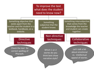 To improve the text
what does the student
need to know now?
Something objective that
exists apart from the
teacher and the student in a
textbook, handbook, on a
website.
Directive
techniques
Something
subjective that the
student knows
Non-directive
techniques
Something intersubjective
that comes from the
knowledge the teacher
and student can create
together.
Collaborative
techniques
Check the text for
correct spelling of
Pharaoh.
Which 1 or 2
stories do you
think best show
narrative style?
Let’s talk a bit
about emotional
vs. intellectual
appeal of stories.
 