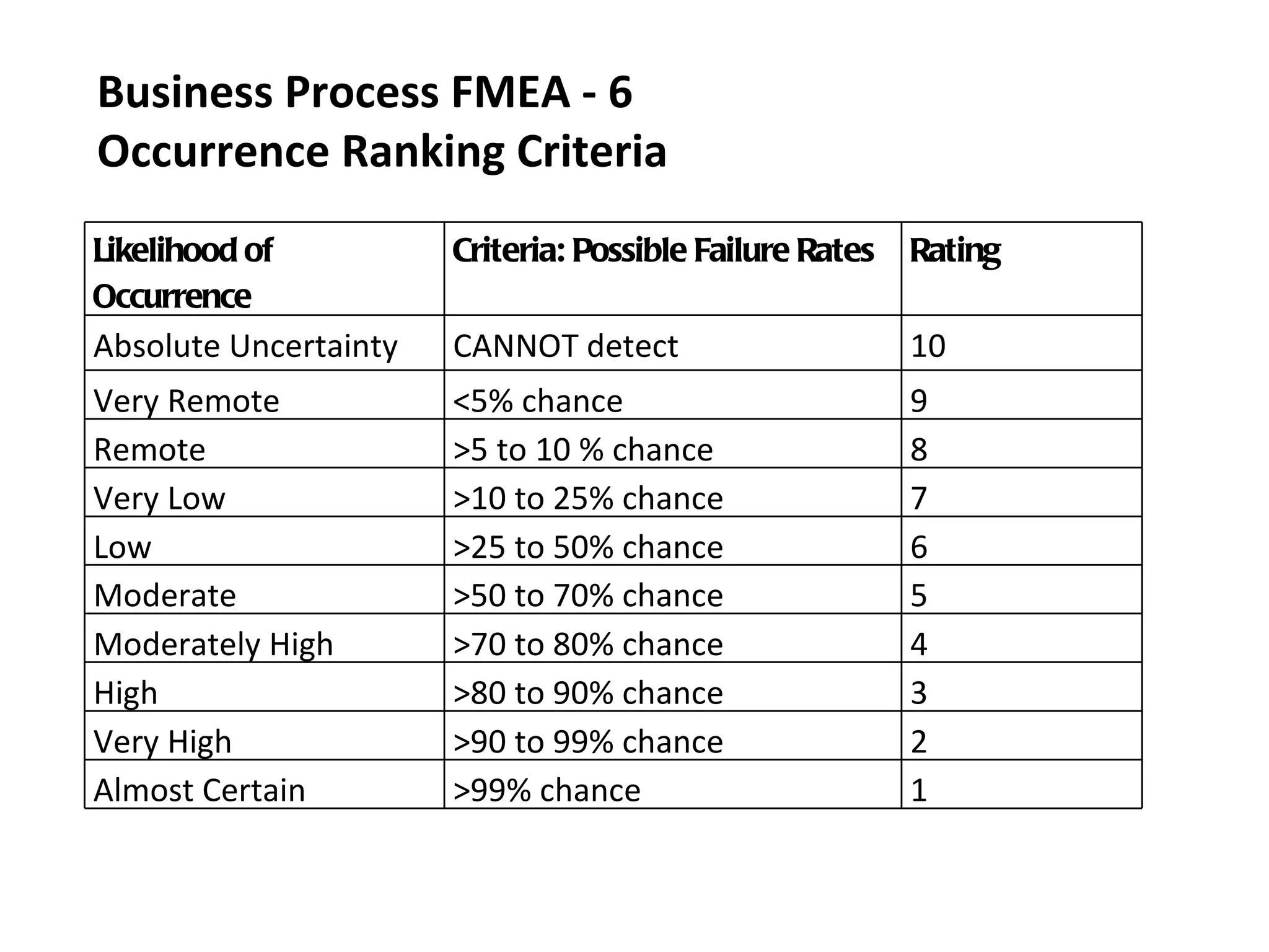 Business Process FMEA ‐ 6 Occurrence Ranking Criteria Likelihood of Occurrence Criteria: Possible Failure Rates Rating Absolute Uncertainty  CANNOT detect  10 Very Remote  <5% chance  9 Remote  >5 to 10 % chance  8 Very Low  >10 to 25% chance 7 Low  >25 to 50% chance 6 Moderate  >50 to 70% chance 5 Moderately High  >70 to 80% chance 4 High  >80 to 90% chance 3 Very High  >90 to 99% chance 2 Almost Certain  >99% chance  1 