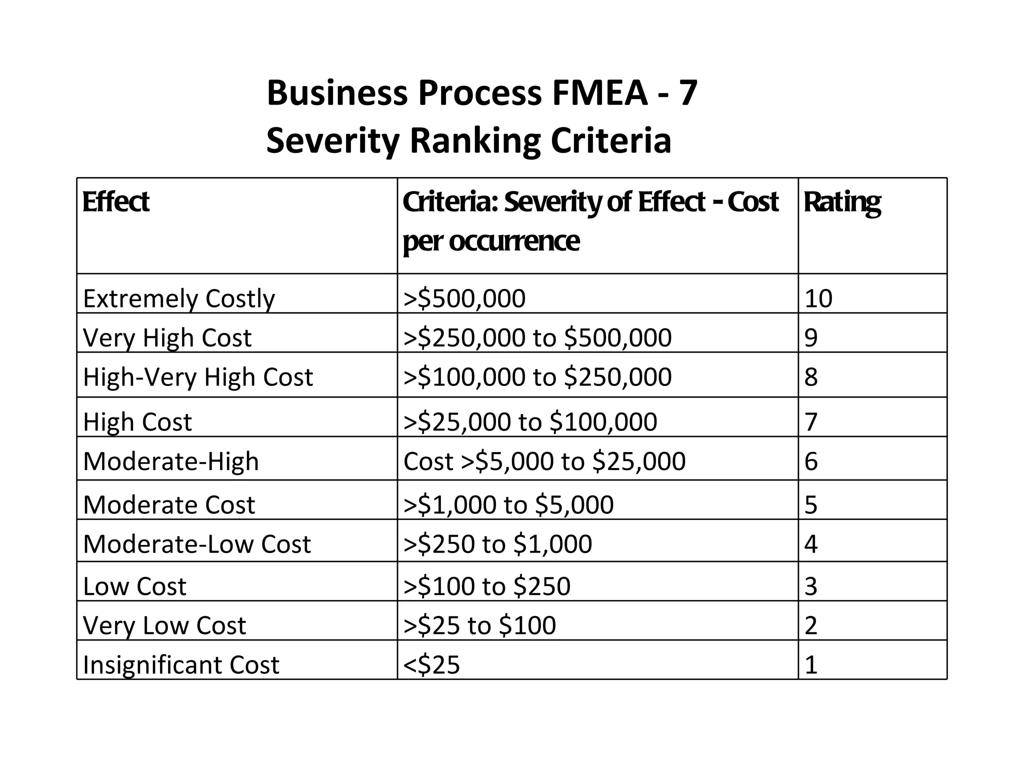 Business Process FMEA ‐ 7 Severity Ranking Criteria Effect Criteria: Severity of Effect - Cost per occurrence Rating Extremely Costly  >$500,000 10 Very High Cost  >$250,000 to $500,000  9 High‐Very High Cost  >$100,000 to $250,000  8 High Cost  >$25,000 to $100,000  7 Moderate‐High  Cost >$5,000 to $25,000  6 Moderate Cost  >$1,000 to $5,000  5 Moderate‐Low Cost  >$250 to $1,000  4 Low Cost  >$100 to $250  3 Very Low Cost  >$25 to $100  2 Insignificant Cost  <$25  1 