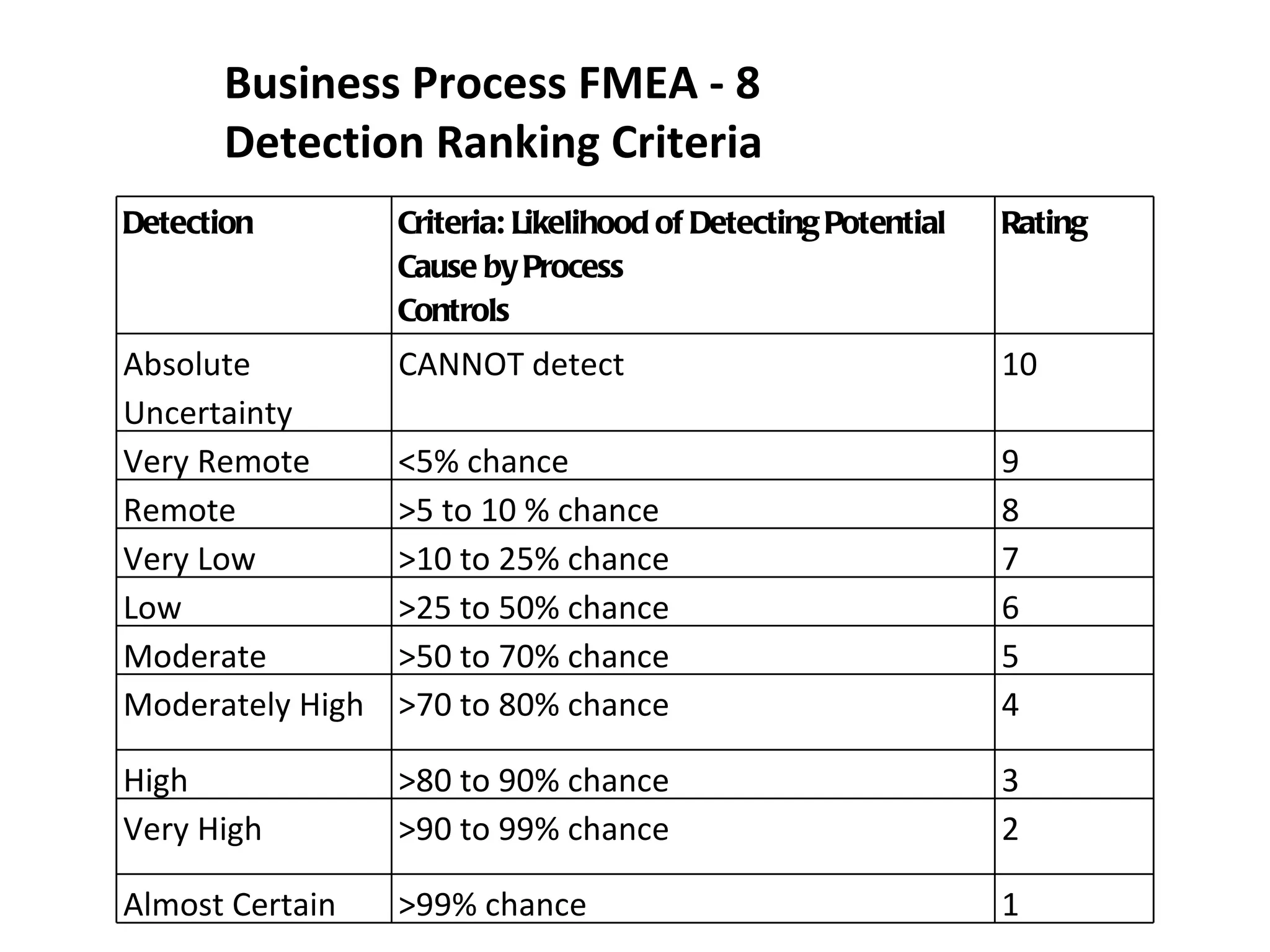 Business Process FMEA ‐ 8 Detection Ranking Criteria Detection  Criteria: Likelihood of Detecting Potential Cause by Process Controls Rating Absolute Uncertainty  CANNOT detect 10 Very Remote  <5% chance  9 Remote  >5 to 10 % chance  8 Very Low  >10 to 25% chance  7 Low  >25 to 50% chance 6 Moderate  >50 to 70% chance 5 Moderately High  >70 to 80% chance 4 High  >80 to 90% chance 3 Very High  >90 to 99% chance 2 Almost Certain  >99% chance  1 