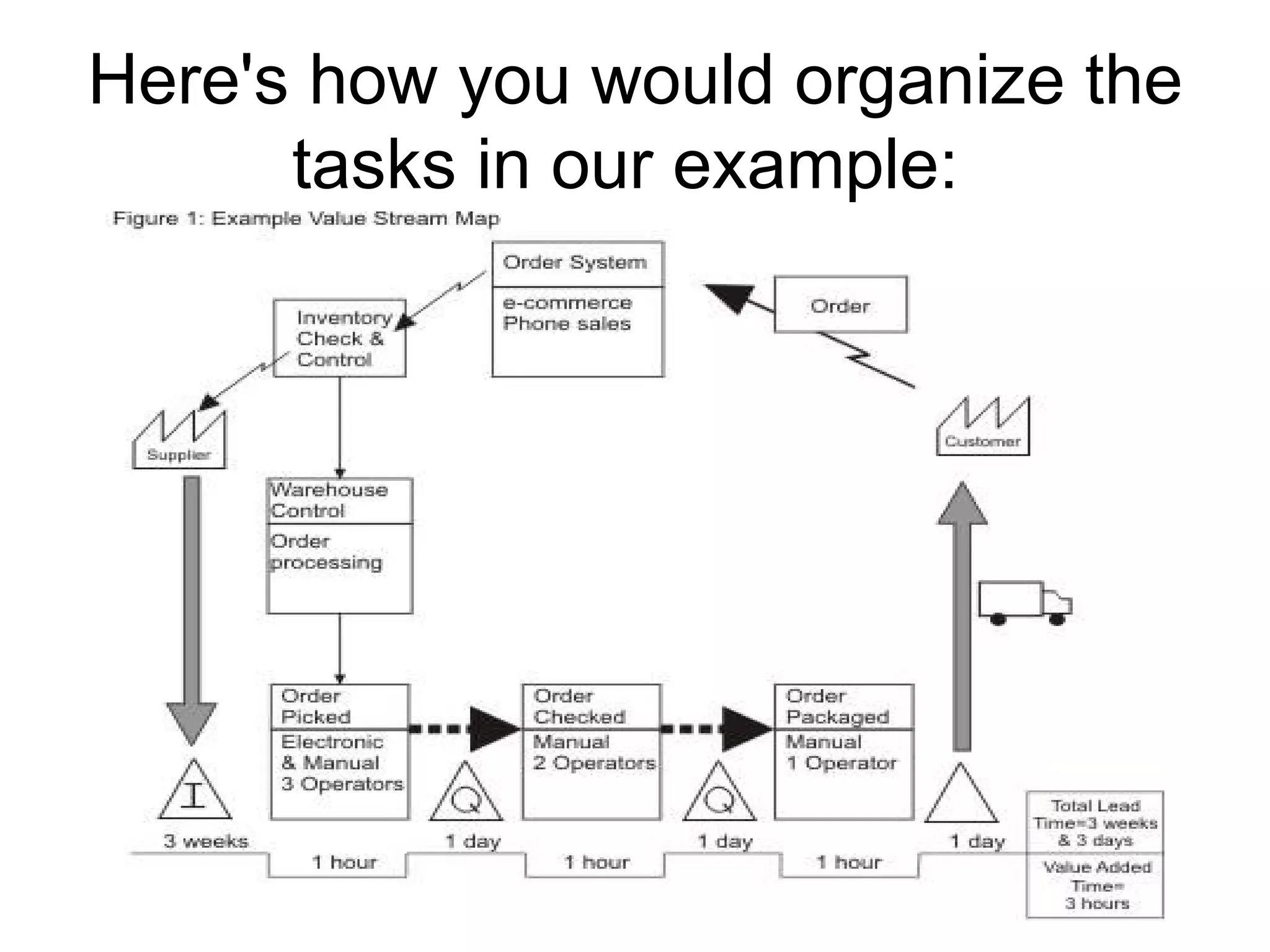 Here's how you would organize the tasks in our example:  