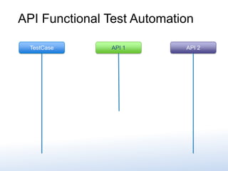 API Functional Test Automation
TestCase API 1 API 2
 