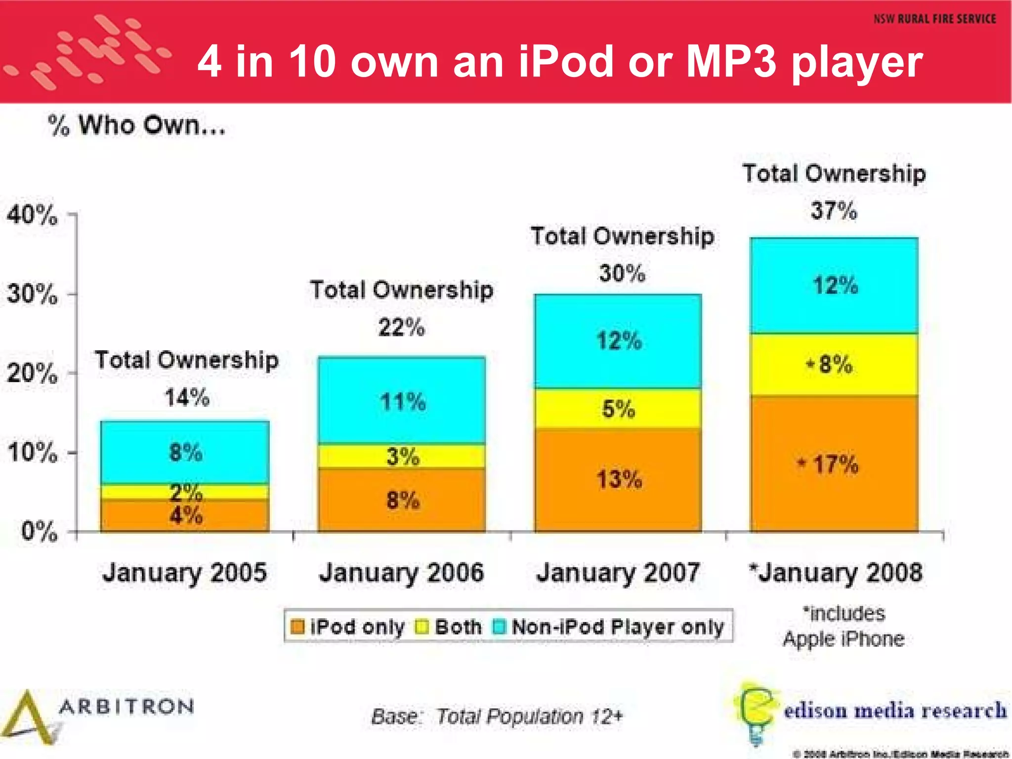4 in 10 own an iPod or MP3 player 