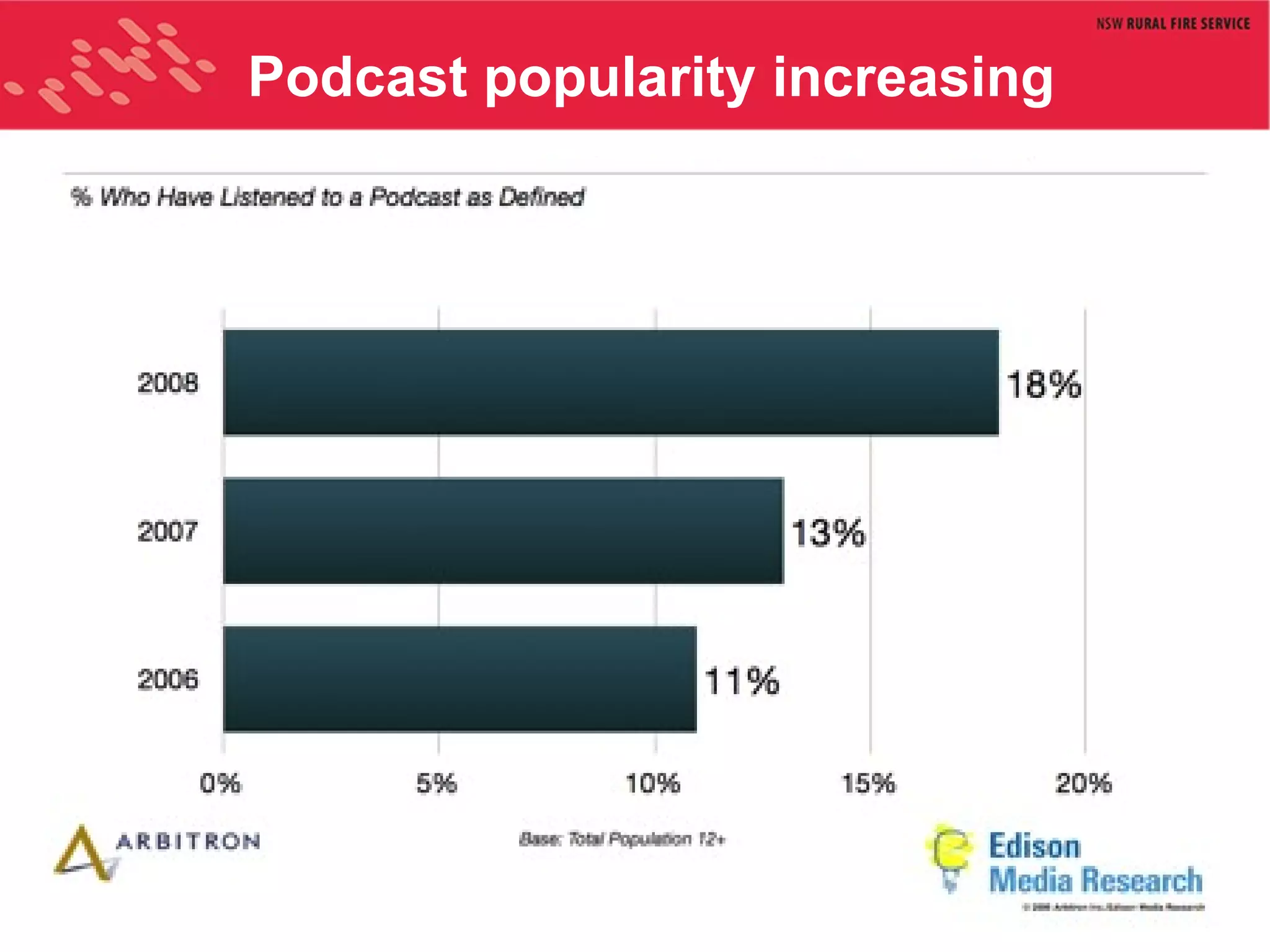 Podcast popularity increasing 