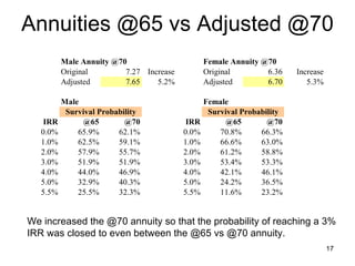 Annuities @65 vs @70 With this life insurer, it does not pay to defer taking annuity payments from 65 to 70 years old.  Somehow, the annuity at 70 years old is too low.  What should the @70 annuity be reset at to be equivalent to the @65 one?  