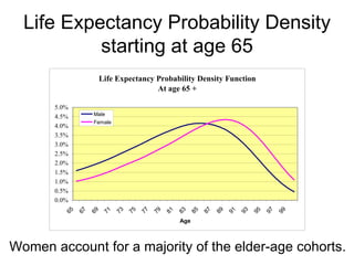 Life Expectancy Probability Density Women live much longer than men with a mean life expectancy at birth of 80.2 years vs 75.1 years for men.  