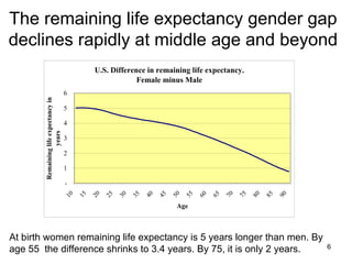 Life Expectancy Probability Density starting at age 65 Focusing on  Women account for a majority of the elder-age cohorts.   