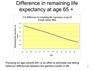 Evaluating annuities using data from the SSA life tables | PPT