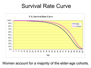 Difference in remaining life expectancy at age 65 +  Focusing on age cohorts 65+ is an effort to eliminate risk taking behavior differences between the genders earlier in life.  