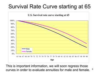 Survival Rate Curve Women account for a majority of the elder-age cohorts.   