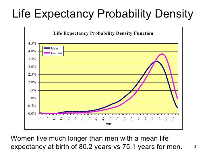 Medicaid Annuity Life Expectancy Chart
