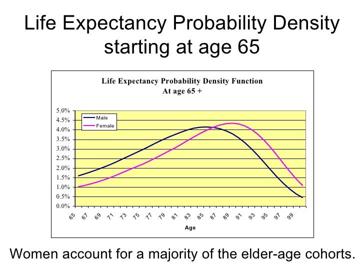 Evaluating annuities using data from the SSA life tables