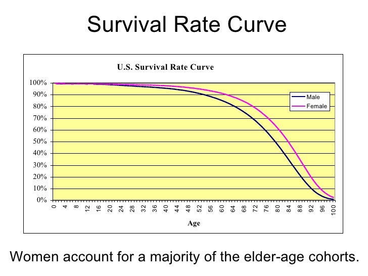 Evaluating annuities using data from the SSA life tables