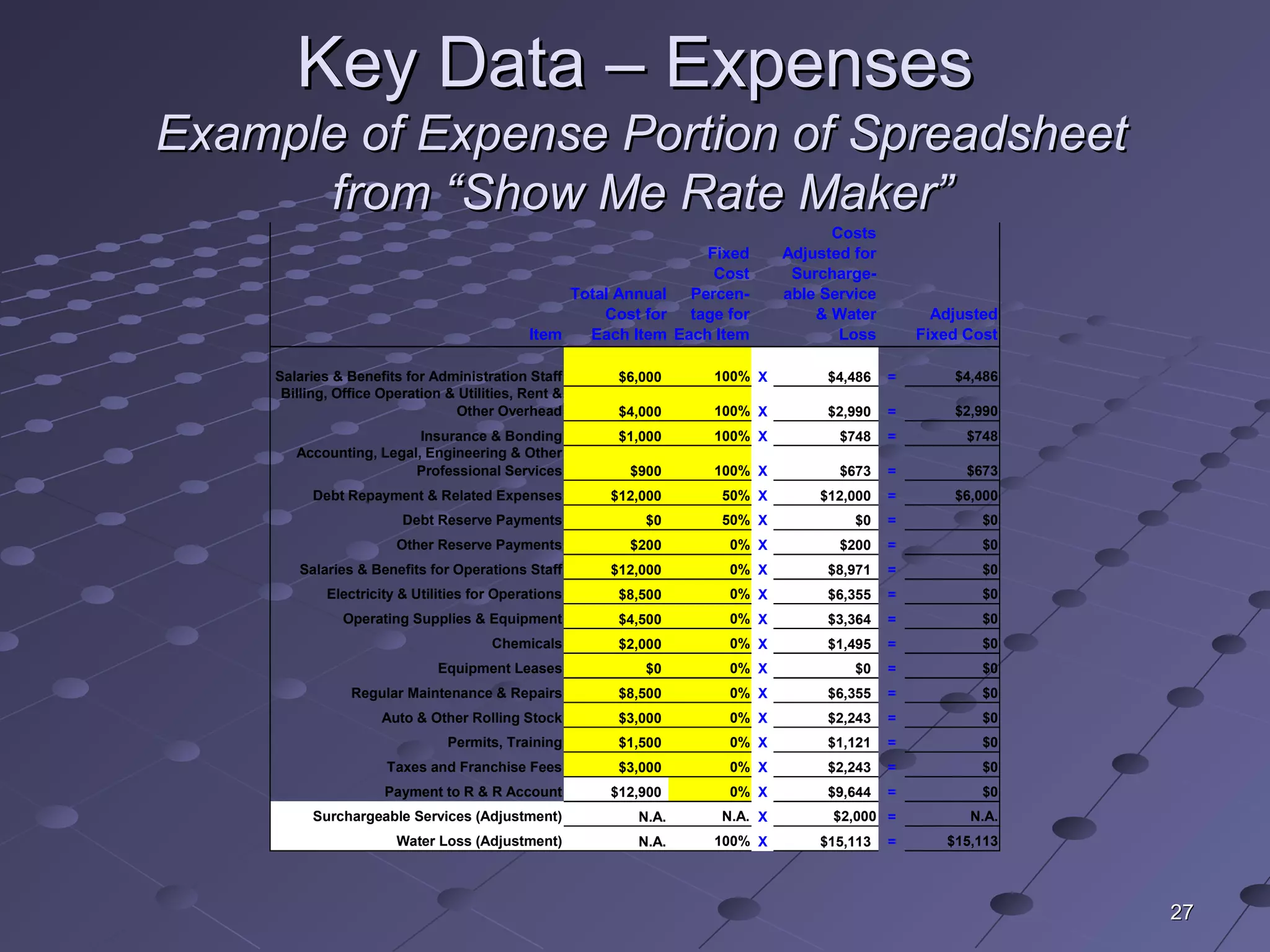 2727
Key Data – ExpensesKey Data – Expenses
Example of Expense Portion of SpreadsheetExample of Expense Portion of Spreadsheet
from “Show Me Rate Maker”from “Show Me Rate Maker”
Item
Total Annual 
Cost for 
Each Item
Fixed 
Cost 
Percen-
tage for 
Each Item
Costs 
Adjusted for 
Surcharge-
able Service 
& Water 
Loss
Adjusted 
Fixed Cost
Salaries & Benefits for Administration Staff $6,000 100% X $4,486 = $4,486 
Billing, Office Operation & Utilities, Rent & 
Other Overhead $4,000 100% X $2,990 = $2,990 
Insurance & Bonding $1,000 100% X $748 = $748 
Accounting, Legal, Engineering & Other 
Professional Services $900 100% X $673 = $673 
Debt Repayment & Related Expenses $12,000 50% X $12,000 = $6,000 
Debt Reserve Payments $0 50% X $0 = $0 
Other Reserve Payments $200 0% X $200 = $0 
Salaries & Benefits for Operations Staff $12,000 0% X $8,971 = $0 
Electricity & Utilities for Operations $8,500 0% X $6,355 = $0 
Operating Supplies & Equipment $4,500 0% X $3,364 = $0 
Chemicals $2,000 0% X $1,495 = $0 
Equipment Leases $0 0% X $0 = $0 
Regular Maintenance & Repairs $8,500 0% X $6,355 = $0 
Auto & Other Rolling Stock $3,000 0% X $2,243 = $0 
Permits, Training $1,500 0% X $1,121 = $0 
Taxes and Franchise Fees $3,000 0% X $2,243 = $0 
Payment to R & R Account $12,900 0% X $9,644 = $0 
Surchargeable Services (Adjustment) N.A. N.A. X $2,000  = N.A.
Water Loss (Adjustment) N.A. 100% X $15,113 = $15,113 
 