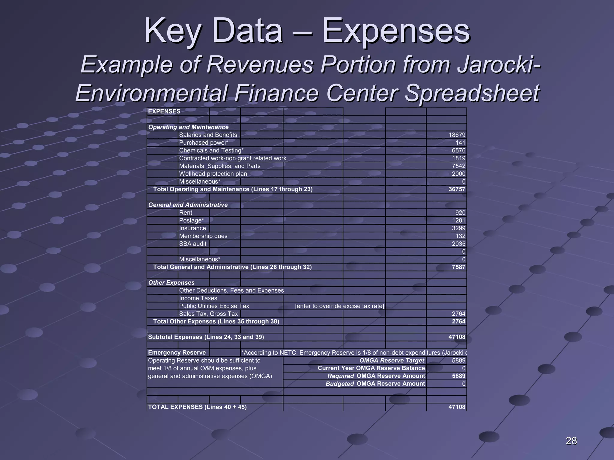 2828
Key Data – ExpensesKey Data – Expenses
Example of Revenues Portion from Jarocki-Example of Revenues Portion from Jarocki-
Environmental Finance Center SpreadsheetEnvironmental Finance Center Spreadsheet
EXPENSES
Operating and Maintenance
Salaries and Benefits 18679
Purchased power* 141
Chemicals and Testing* 6576
Contracted work-non grant related work 1819
Materials, Supplies, and Parts 7542
Wellhead protection plan 2000
Miscellaneous* 0
   Total Operating and Maintenance (Lines 17 through 23) 36757
General and Administrative
Rent 920
Postage* 1201
Insurance 3299
Membership dues 132
SBA audit 2035
0
Miscellaneous* 0
   Total General and Administrative (Lines 26 through 32) 7587
Other Expenses
Other Deductions, Fees and Expenses
Income Taxes
Public Utilities Excise Tax [enter to override excise tax rate]
Sales Tax, Gross Tax 2764
   Total Other Expenses (Lines 35 through 38) 2764
Subtotal Expenses (Lines 24, 33 and 39) 47108
Emergency Reserve *According to NETC, Emergency Reserve is 1/8 of non-debt expenditures (Jarocki calls this Operating reserve/OMGA reserve)
Operating Reserve should be sufficient to OMGA Reserve Target 5889
meet 1/8 of annual O&M expenses, plus Current Year OMGA Reserve Balance 0
general and administrative expenses (OMGA) Required  OMGA Reserve Amount 5889
Budgeted  OMGA Reserve Amount 0
TOTAL EXPENSES (Lines 40 + 45)  47108
 