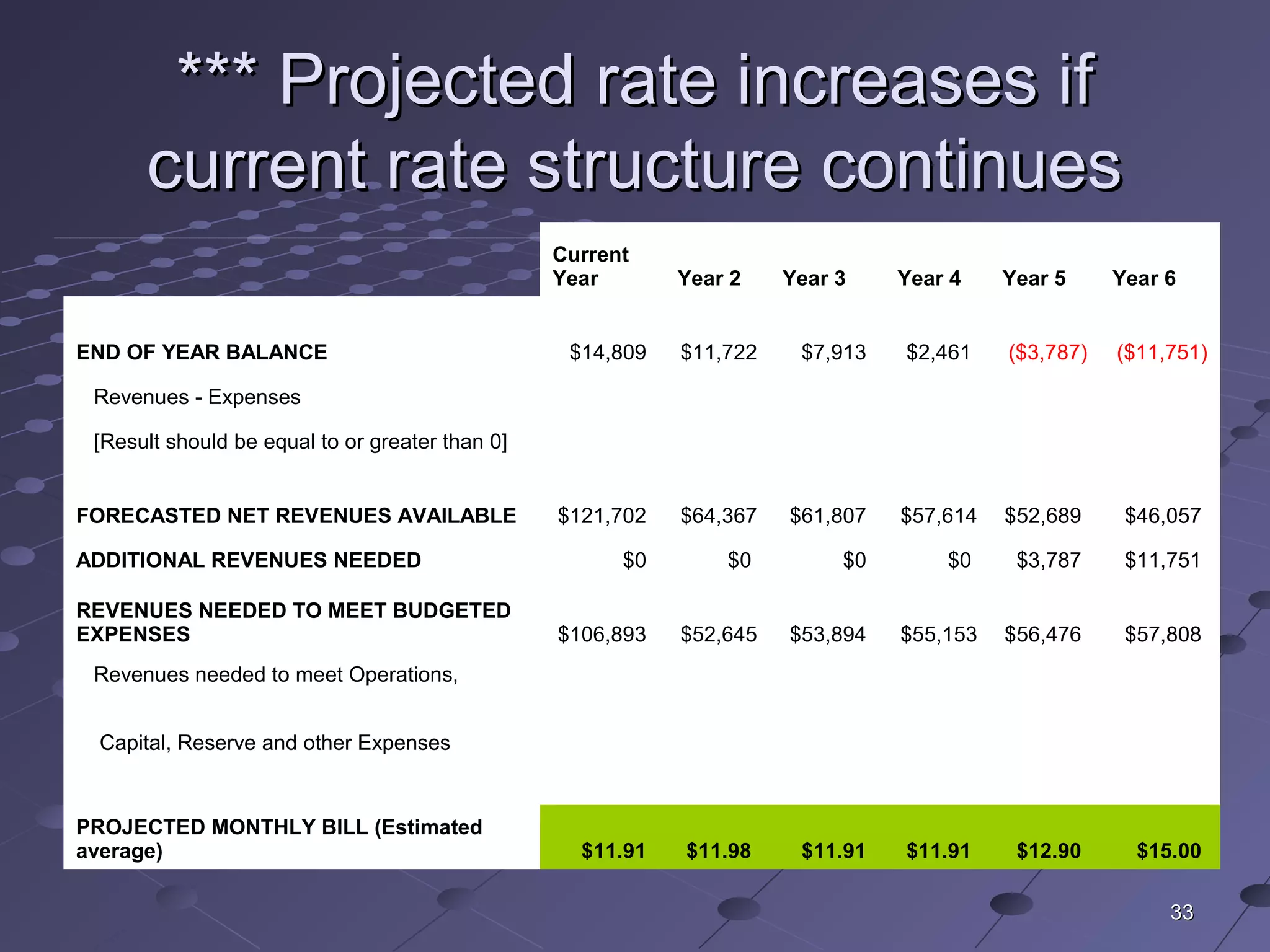 3333
*** Projected rate increases if*** Projected rate increases if
current rate structure continuescurrent rate structure continues
Current  
Year Year 2 Year 3 Year 4 Year 5 Year 6
END OF YEAR BALANCE $14,809 $11,722 $7,913 $2,461 ($3,787) ($11,751)
Revenues - Expenses
[Result should be equal to or greater than 0]
FORECASTED NET REVENUES AVAILABLE $121,702 $64,367 $61,807 $57,614 $52,689 $46,057
ADDITIONAL REVENUES NEEDED $0 $0 $0 $0 $3,787 $11,751
REVENUES NEEDED TO MEET BUDGETED 
EXPENSES $106,893 $52,645 $53,894 $55,153 $56,476 $57,808
Revenues needed to meet Operations,
Capital, Reserve and other Expenses
PROJECTED MONTHLY BILL (Estimated 
average) $11.91  $11.98  $11.91  $11.91  $12.90  $15.00 
 