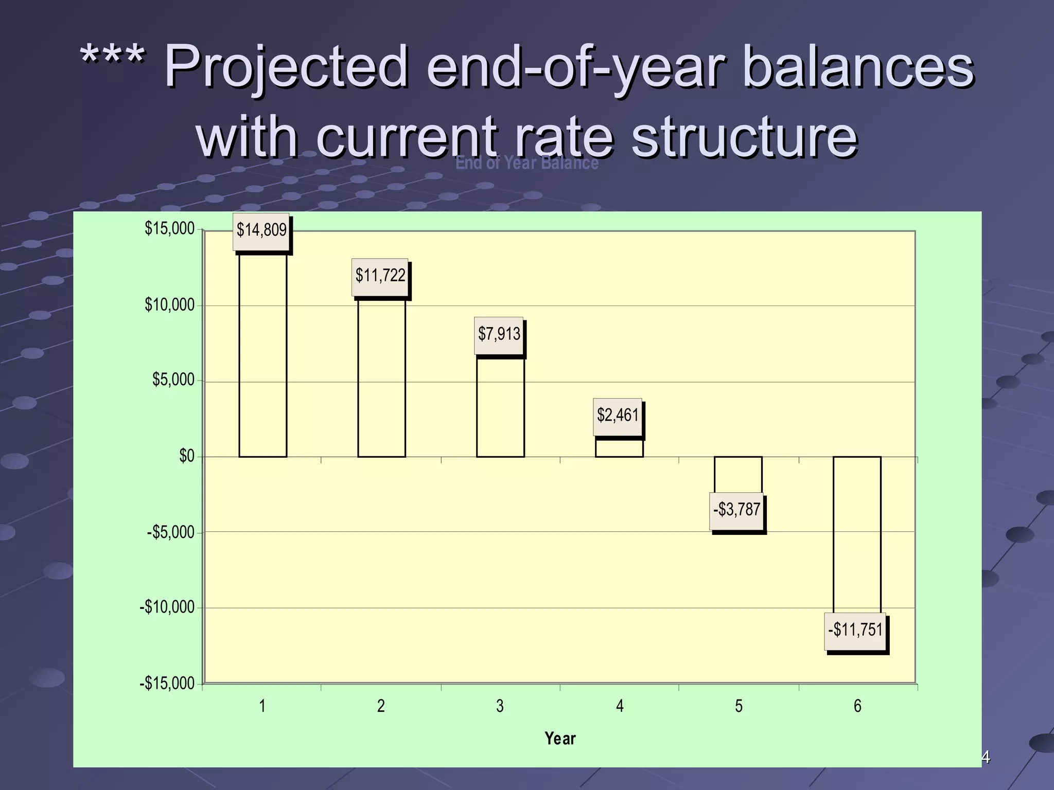 3434
*** Projected end-of-year balances*** Projected end-of-year balances
with current rate structurewith current rate structure
1 2 3 4 5 6
$14,809
$11,722
-$11,751
-$3,787
$2,461
$7,913
-$15,000
-$10,000
-$5,000
$0
$5,000
$10,000
$15,000
Year
End of Year Balance
 