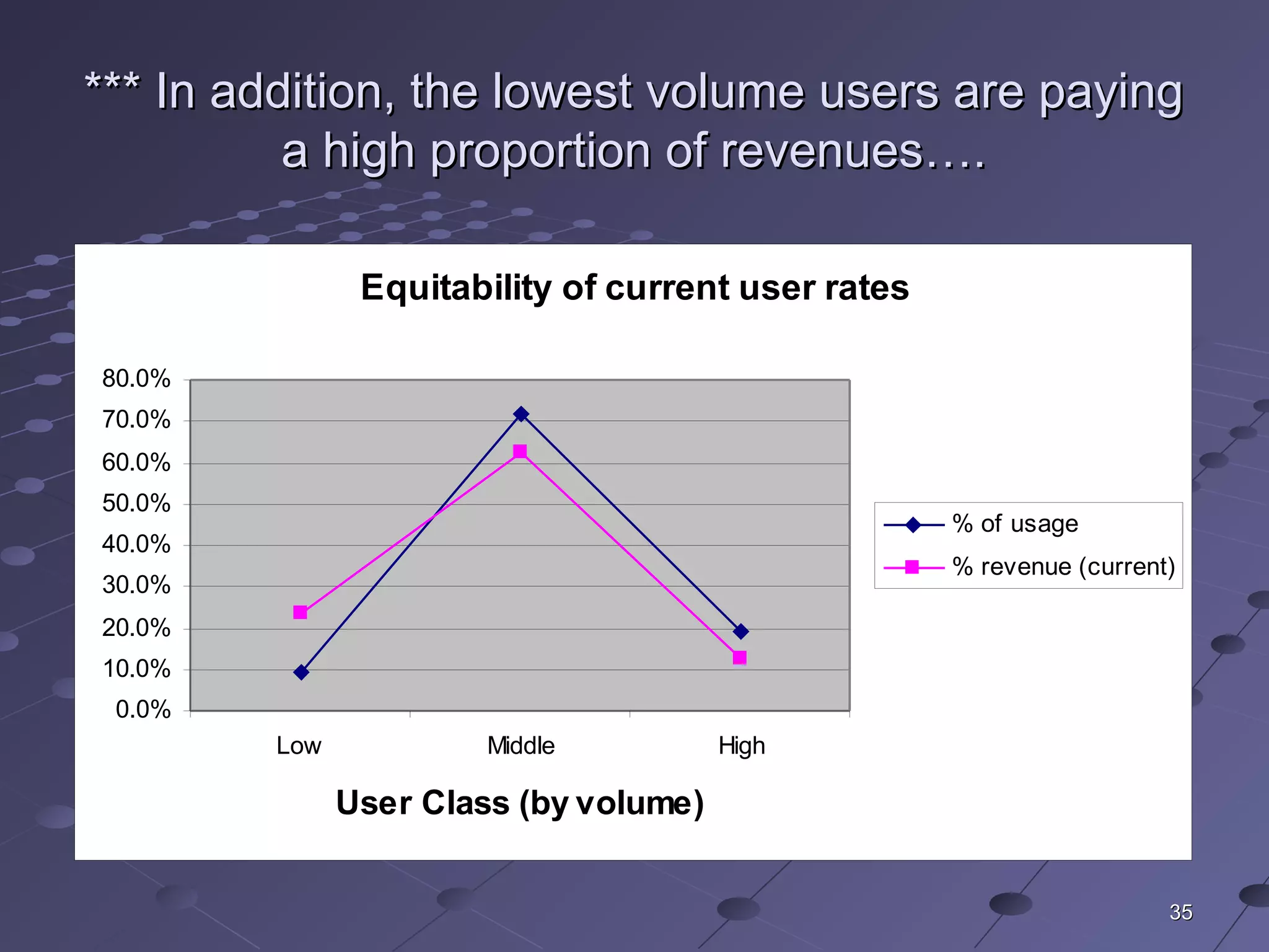3535
*** In addition, the lowest volume users are paying*** In addition, the lowest volume users are paying
a high proportion of revenues….a high proportion of revenues….
Equitability of current user rates
0.0%
10.0%
20.0%
30.0%
40.0%
50.0%
60.0%
70.0%
80.0%
Low Middle High
User Class (by volume)
% of usage
% revenue (current)
 
