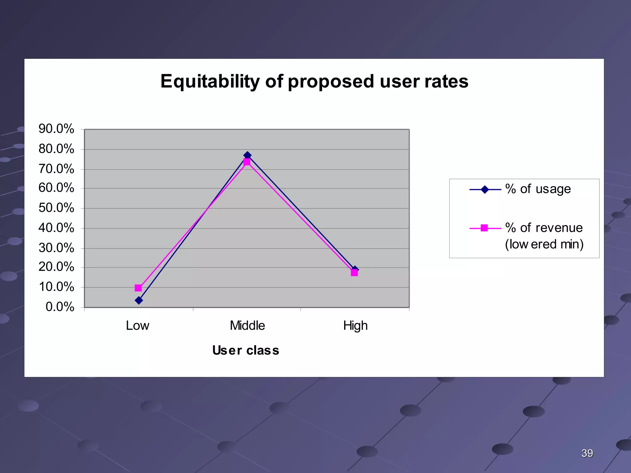 3939
Equitability of proposed user rates
0.0%
10.0%
20.0%
30.0%
40.0%
50.0%
60.0%
70.0%
80.0%
90.0%
Low Middle High
User class
% of usage
% of revenue
(low ered min)
 