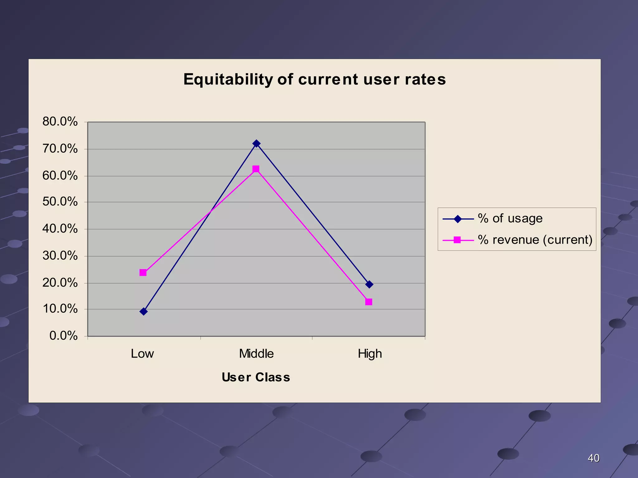 4040
Equitability of current user rates
0.0%
10.0%
20.0%
30.0%
40.0%
50.0%
60.0%
70.0%
80.0%
Low Middle High
User Class
% of usage
% revenue (current)
 