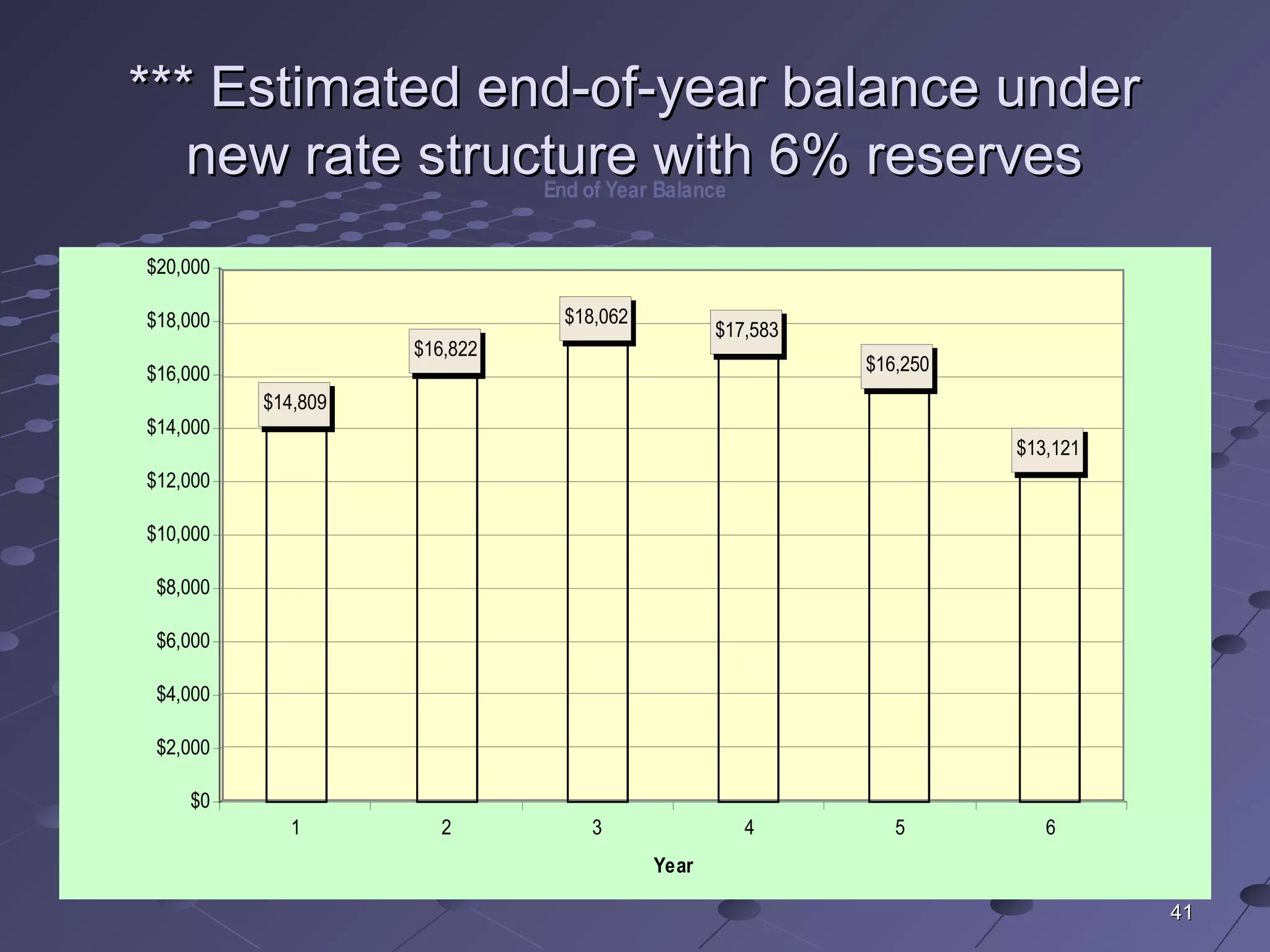 4141
*** Estimated end-of-year balance under*** Estimated end-of-year balance under
new rate structure with 6% reservesnew rate structure with 6% reserves
1 2 3 4 5 6
$14,809
$16,822
$13,121
$16,250
$17,583
$18,062
$0
$2,000
$4,000
$6,000
$8,000
$10,000
$12,000
$14,000
$16,000
$18,000
$20,000
Year
End of Year Balance
 