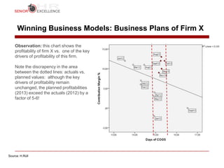Winning Business Models: Business Plans of Firm X

    Observation: this chart shows the
    profitability of firm X vs. one of the key
    drivers of profitability of this firm.

    Note the discrapency in the area
    between the dotted lines: actuals vs.
    planned values: although the key
    drivers of profitability remain
    unchanged, the planned profitabilities
    (2013) exceed the actuals (2012) by a
    factor of 5-6!




Source: H.Rüll
 