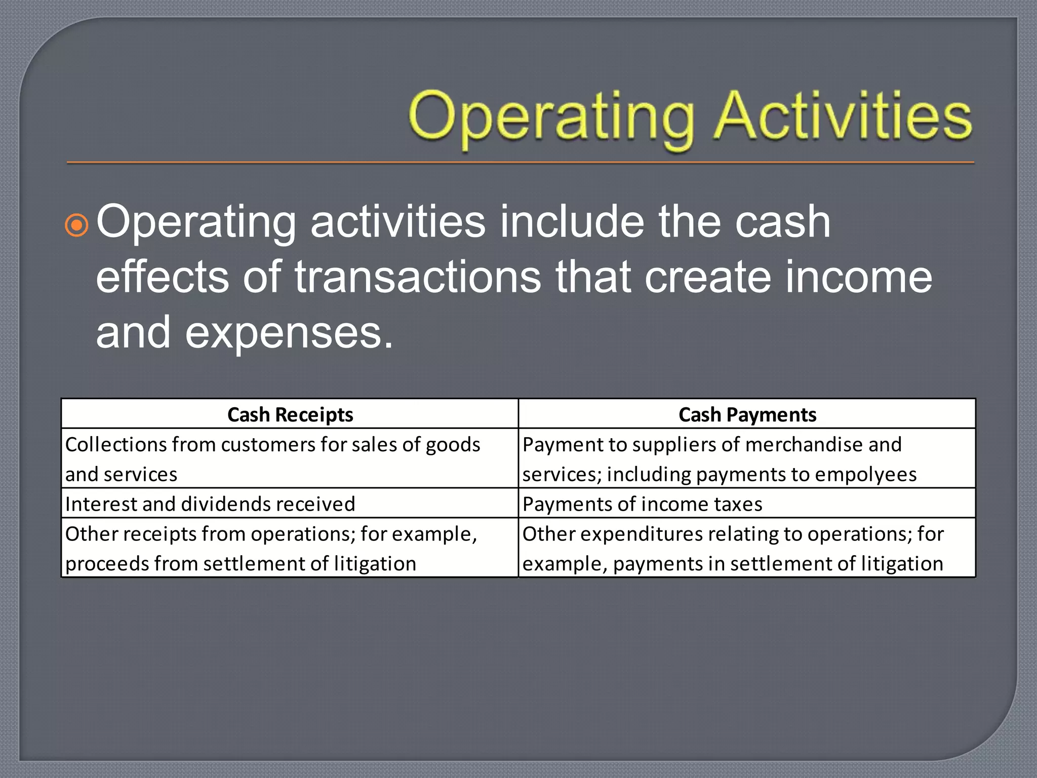 Operating activities include the cash
effects of transactions that create income
and expenses.
Cash Receipts Cash Payments
Collections from customers for sales of goods
and services
Payment to suppliers of merchandise and
services; including payments to empolyees
Interest and dividends received Payments of income taxes
Other receipts from operations; for example,
proceeds from settlement of litigation
Other expenditures relating to operations; for
example, payments in settlement of litigation
 