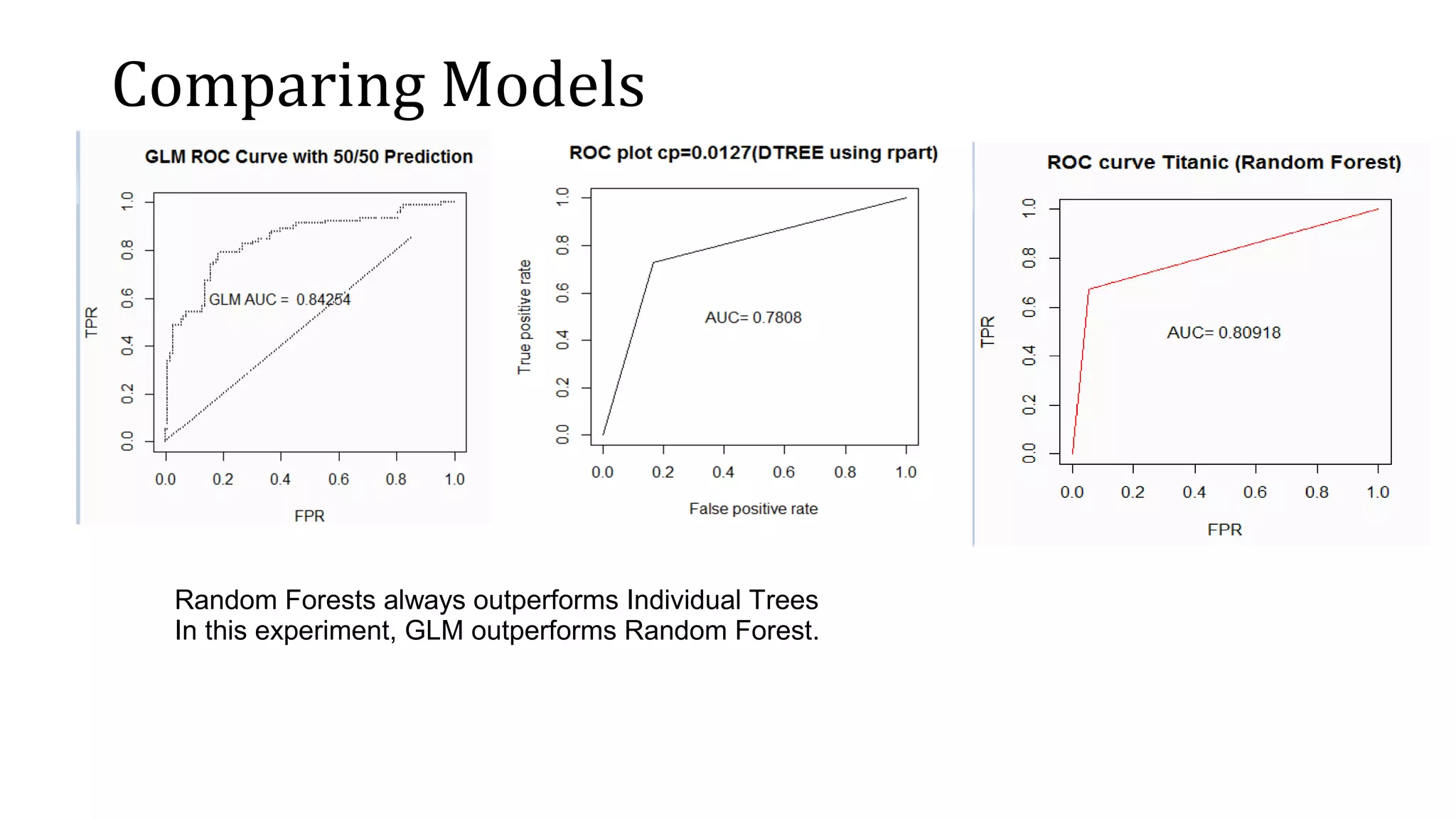 Comparing Models Random Forests always outperforms Individual Trees In this experiment, GLM outperforms Random Forest. 