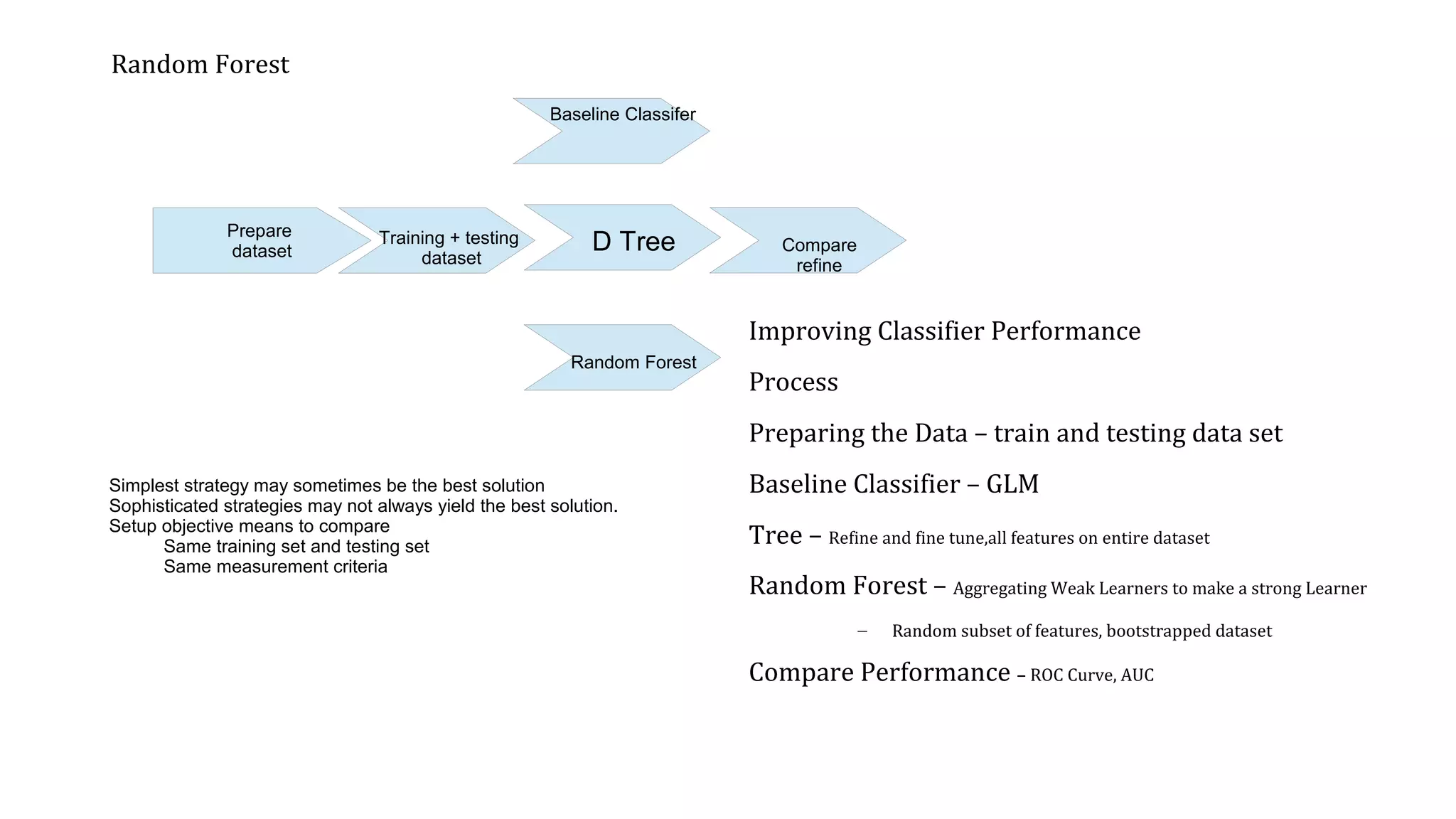 Random Forest Improving Classifier Performance Process Preparing the Data – train and testing data set Baseline Classifier – GLM Tree – Refine and fine tune,all features on entire dataset Random Forest – Aggregating Weak Learners to make a strong Learner – Random subset of features, bootstrapped dataset Compare Performance – ROC Curve, AUC Prepare dataset Baseline Classifer D Tree Random Forest Training + testing dataset Compare refine Simplest strategy may sometimes be the best solution Sophisticated strategies may not always yield the best solution. Setup objective means to compare Same training set and testing set Same measurement criteria 