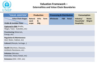 Valuation Framework –
Externalities and Value Chain Boundaries
“VALUE- ADDITION” Production Processing & Distribution Cons...