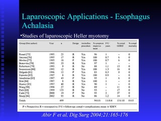 Laparoscopic Applications - Esophagus Achalasia Abir F et al, Dig Surg 2004;21:165-176 Studies of laparoscopic Heller myotomy 