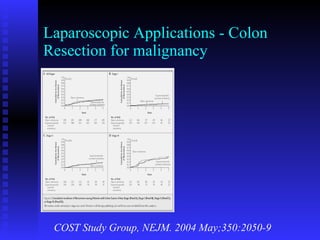 Laparoscopic Applications - Colon Resection for malignancy COST Study Group, NEJM. 2004 May;350:2050-9 