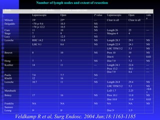 Number of lymph nodes and extent of resection Veldkamp R et al, Surg Endosc. 2004 Jun;18:1163-1185 Study No. of lymph nodes Resection margins (cm)           Laparoscopic Open P  value Laparoscopic Open p  value Milsom  19 a 25* — Clear in all Clear in all   Delgaddo  <70 yr 9.6 10.5 NS         >70 yr 12.2 10.5 NS       Cure  11 10 NS Length 26 25 — Stage  7 8 — Margins 4 4   Lacy  13 12.5 NS       Lezoche  RHC 14.2 13.8 NS Length 28.3 29.1 NS   LHC 9.1 8.6 NS Length 22.9 24.1 NS         LHC TFM 5.2 5.3 NS Bouvet  8 10 NS Prox 10 10 NS         Dist 6 9 0.03 Hong 7 7 NS Dist 7.9 7.2 NS Koehler 14 11 — Length 24.1 22.6 —         Prox 13.2 10.1 —         Dist 7.9 8.6 — Psaila  7.0 7.7 NS       Khalili  12 16 —       Lezoche  10.7 11 NS Length 26.8 29.4 NS         LHC TFM 5.2 5.3 NS Marubashi        LoD 1.7 2.25 <0.01 Bokey  17 16 NS Prox 10.1 11.0 NS         Dist 10.0 13.4 0.03 Franklin  NA NA NS NA NA NS Santoro              Leung  9 a 8 a   Dist 3 a 3.5 a   