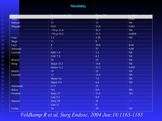 Morbidity Veldkamp R et al, Surg Endosc. 2004 Jun;18:1163-1185 Study Laparoscopic (%) Open (%) p  value Lacy  11 29 0.001 Milsom  15 15 NS Delgado  10.9 25.6 0.001   <70 yr 11.4 20.3 NS   >70 yr 10.2 31.3 0.0038 Cure  1.5 5.28 NS Stage  11 0 — Lacy 8 30.8 0.04 Schwenk  7 27 0.08 Lezoche  RHC 1.9 2.3 NS   LHC 7.5 6.3 NS Bouvet  24 25 NS Hong  Major 15.3 14.6 NS   Minor 11.2 21.5 0.029 Khalili  19 22 NS Lezoche  13 14.3 NS   Minor 3.6 7.5 NS   Major 9.4 6.8 NS Marubashi  27.5 25 — Bokey  NA NA NS Franklin  Early 17 23.8 NA   Late 5.2 8.9   Santoro  Early 28 28 —   Late 12 0   Leung  26 30 NS 