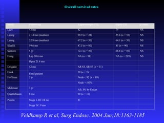 Overall survival rates Veldkamp R et al, Surg Endosc. 2004 Jun;18:1163-1185 Study Follow-up Laparoscopic (%) Open (%) p  value Lacy  43 mo 82 74 NS Leung  21.4 mo (median) 90.9 ( n  = 28) 55.6 ( n  = 56) NS Leung  32.8 mo (median) 67.2 ( n  = 50) 64.1 ( n  = 50) NS Khalili  19.6 mo 87.5 ( n  = 80) 85 ( n  = 90) NS Santoro  5 yr 72.3 ( n  = 50) 68.8 ( n  = 50) NS Hong  Lap 30.6 mo NA ( n  = 98) NA ( n  = 219) NS   Open 21.6 mo       Delgado  42 mo AR 83, SR 87 ( n  = 31)     Cook  Until patient 20 ( n  = 5)     Hoffman  2 yr Node–: 92 ( n  = 89)         Node +: 80%     Molenaar  3 yr All: 59, by Dukes     Quattlebaum  8 mo 90 ( n  = 10)     Poulin  Stage I–III: 24 mo 81       Stage IV: 9 mo       
