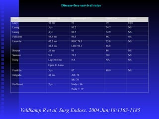 Disease-free survival rates Veldkamp R et al, Surg Endosc. 2004 Jun;18:1163-1185 Study Follow-up Laparoscopic (%) Open (%) p  value Lacy  43 mo 91 79 0.03 Leung  5 yr 95.2 74.7 NS Leung  4 yr 80.5 72.9 NS Feliciotti  48.9 mo 86.5 86.7 NS Lezoche  42.2 mo RHC 78.3 75.8 NS   42.3 mo LHC 94.1 86.8   Bouvet  26 mo 93 88 NS Santoro  NA 73.2 70.1 NS Hong  Lap 30.6 mo NA NA NS   Open 21.6 mo       Franklin  5 yr 87 80.9 NS Delgado  42 mo AR: 78         SR: 70     Hoffmant  2 yr Node–: 96         Node +: 79     
