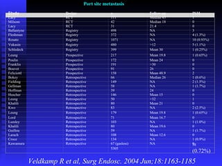 Port site metastasis Veldkamp R et al, Surg Endosc. 2004 Jun;18:1163-1185 Study Design n Follow-up PSM Lacy  RCT 111 Median 43 1 Milsom  RCT 42 Median 18 0 Lacy  RCT 31 21.4 0 Ballantyne  Registry 498 NA 3 Fleshman  Registry 372 NA 4 (1.3%) Rosato  Registry 1071 NA 10 (0.93%) Vukasin  Registry 480 >12 5 (1.1%) Schledeck  Registry 399 Mean 30 1 (0.25%) Leung  Prospective 217 Mean 19.8 1 (0.65%) Poulin  Prospective 172 Mean 24 0 Franklin  Prospective 191 >30 0 Bouvet  Prospective 91 26 0 Feliciottl  Prospective 158 Mean 48.9 2 Bokey  Retrospective 66 Median 26 1 (0.6%) Fielding Retrospective 149 NA 2 (1.5%) Gellman  Retrospective 58 NA 1 (1.7%) Hoffman  Retrospective 39 24 0 Huscher  Retrospective 146 Mean 15 0 Leung  Retrospective 50 >32 1 Khalili  Retrospective 80 Mean 21 0 Kwo Retrospective 83 NA 2 (2.5%) Leung  Retrospective 179 Mean 19.8 1 (0.65%) Lord  Retrospective 71 Mean 16.7 0 Lumley  Retrospective 103 NA 1 (1.0%) Khalili  Retrospective 80 Mean 19.6 0 Guillou  Retrospective 59 NA 1 (1.7%) Larach  Retrospective 108 Mean 12.6 0 Croce  Retrospective 134 NA 1 (0.9%) Kawamura  Retrospective 67 (gasless) NA 0     5305   38  (0.72%) 