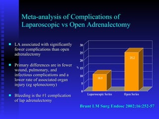 Meta-analysis of Complications of Laparoscopic vs Open Adrenalectomy LA associated with significantly fewer complications than open adrenalectomy Primary differences are in fewer wound, pulmonary, and infectious complications and a lower rate of associated organ injury (eg splenectomy) Bleeding is the #1 complication of lap adrenalectomy Brunt LM Surg Endosc 2002;16:252-57 