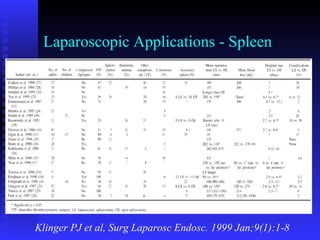 Laparoscopic Applications - Spleen Klinger PJ et al, Surg Laparosc Endosc. 1999 Jan;9(1):1-8 