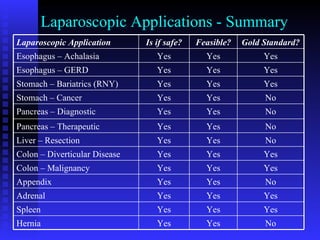 Laparoscopic Applications - Summary Yes Yes Yes Spleen No Yes Yes Hernia Yes Yes Yes Adrenal  No Yes Yes Appendix Yes Yes Yes Colon – Malignancy Yes Yes Yes Colon – Diverticular Disease No Yes Yes Liver – Resection No Yes Yes Pancreas – Therapeutic  No Yes Yes Pancreas – Diagnostic No Yes Yes Stomach – Cancer Yes Yes Yes Stomach – Bariatrics (RNY) Yes Yes Yes Esophagus – GERD Yes Yes Yes Esophagus – Achalasia Gold Standard? Feasible? Is if safe? Laparoscopic Application 