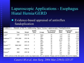 Laparoscopic Applications - Esophagus Hiatal Hernia/GERD Evidence-based appraisal of antireflux fundoplication Catarci M et al, Ann Surg. 2004 Mar;239(3):325-37 