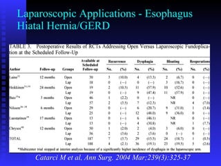 Laparoscopic Applications - Esophagus Hiatal Hernia/GERD Catarci M et al, Ann Surg. 2004 Mar;239(3):325-37 
