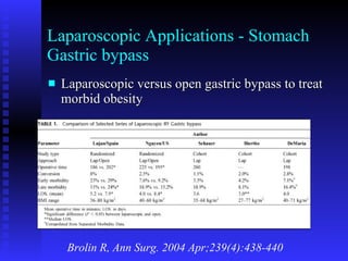 Laparoscopic Applications - Stomach Gastric bypass Laparoscopic versus open gastric bypass to treat morbid obesity Brolin R, Ann Surg. 2004 Apr;239(4):438-440 