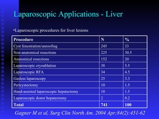 Laparoscopic Applications - Liver Gagner M et al, Surg Clin North Am. 2004 Apr;84(2):451-62 Laparoscopic procedures for liver lesions 100 741 Total 0.2 2 Laparoscopic donor hepatectomy 1.5 10 Hand-assisted laparoscopic hepatectomy 1.5 10 Pericystectomy 3.3 25 Gasless laparoscopy 4.5 34 Laparoscopic RFA 5.5 38 Laparoscopic cryoablation 20 152 Anatomical resections 30.5 225 Non-anatomical resections 33 245 Cyst fenestration/unroofing % N Procedure 