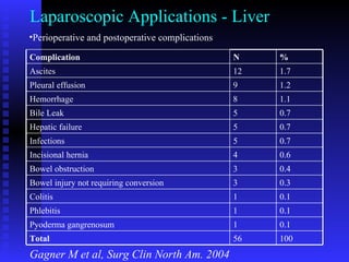 Laparoscopic Applications - Liver Gagner M et al, Surg Clin North Am. 2004 Apr;84(2):451-62 Perioperative and postoperative complications 100 56 Total 0.1 1 Pyoderma gangrenosum 0.1 1 Phlebitis 0.1 1 Colitis 0.3 3 Bowel injury not requiring conversion 0.4 3 Bowel obstruction 0.6 4 Incisional hernia 0.7 5 Infections 0.7 5 Hepatic failure 0.7 5 Bile Leak 1.1 8 Hemorrhage 1.2 9 Pleural effusion 1.7 12 Ascites % N Complication 